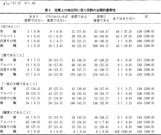 表 5 従業上の地位別に見た「男は家庭よりもまずは仕事を優先するべきだ」という意見への支持の程度 全くそう思わないあまりそう思わない ややそう思う とてもそう思う 計 常 雇 ア J レ ノ f イト 自営その他 無 職 X 2 ( 9 ) = 1 7 