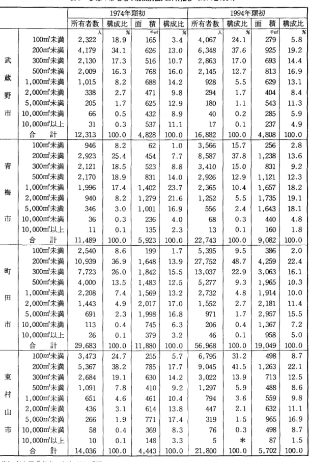 表 5 多摩 4 市宅地の規模別個人所有推移(1 9 7 4 と 1 9 9 4 ) 1 9 7 4 年 頭 初 1 9 9 4 年 頭 初 所有者数 構成比 面 積 構成比 所有者数 構成比 面 積 構成比 人 %  千r r f %  人 %  千 d %  1 0 0 m'未満 2 ， 3 2 2  1 8 