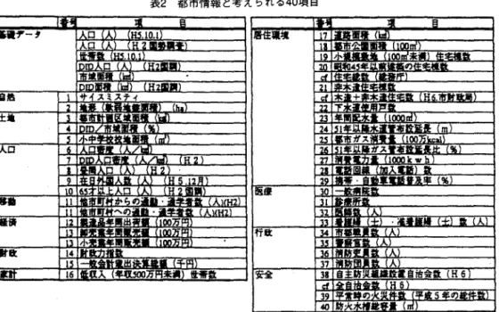表 2 都市情報と考えられる 4 0 項目 用いた九 都市情報として用いたものは、表 2 に示すよう に「社会的条件 J 、『自然的条件』、『被災要因 J 、 『社会的吸収力 j、『施設・設備的股収力 J の 5 つ のカテゴリーに大分類された 4 0 項目である。この 4 0 項目について防災エキスパートによるアンケー ト調査(幾つかの大学の地震防災研究者、防災行 政関係者、技術者を対象とした)を行い、地震防 災力に寄与する各指標項目ごとに ‑2 、ー 1 、 0 、 + 1 、 + 2 の点数を設定して