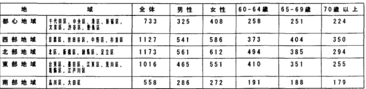 表 2 地域別サンプル数内訳