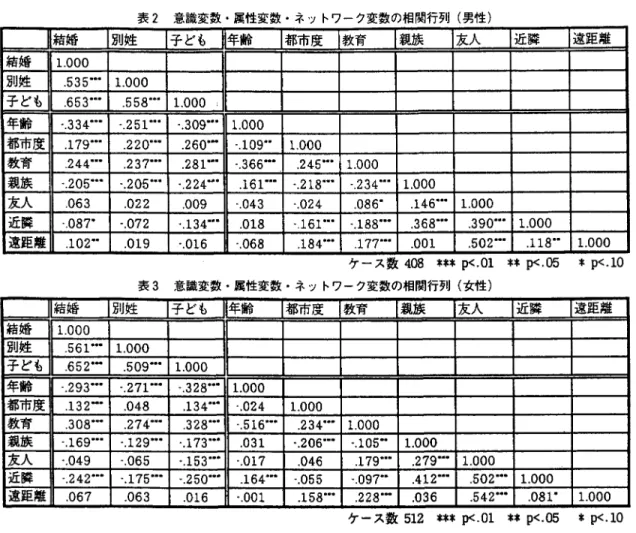 表 2 意識変数・属性変数・ネットワーク変数の相関行列(男性) 結婚 別姓 子ども 年齢 都市度 教育 親族 友人 近隣 遠距離 結婚 1 . 000  別姓 . 5 3 5 ・・ ・ 1 