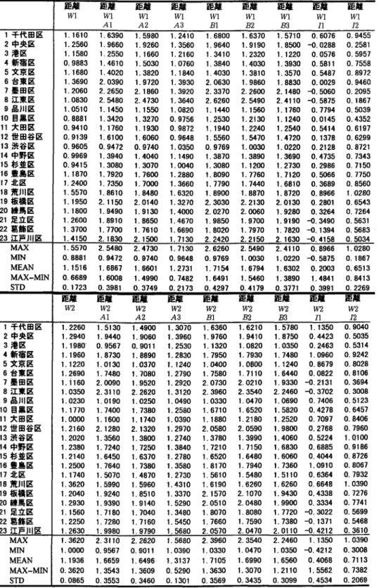表 6 発 地 区 ご と の 距 離 パ ラ メ ー タ 推 定 値 (AGE2 ) 一 発 生 制 約 型 ・ 競 合 着 地 ・ 介 在 機 会 モ デ ル の 場 合 一
