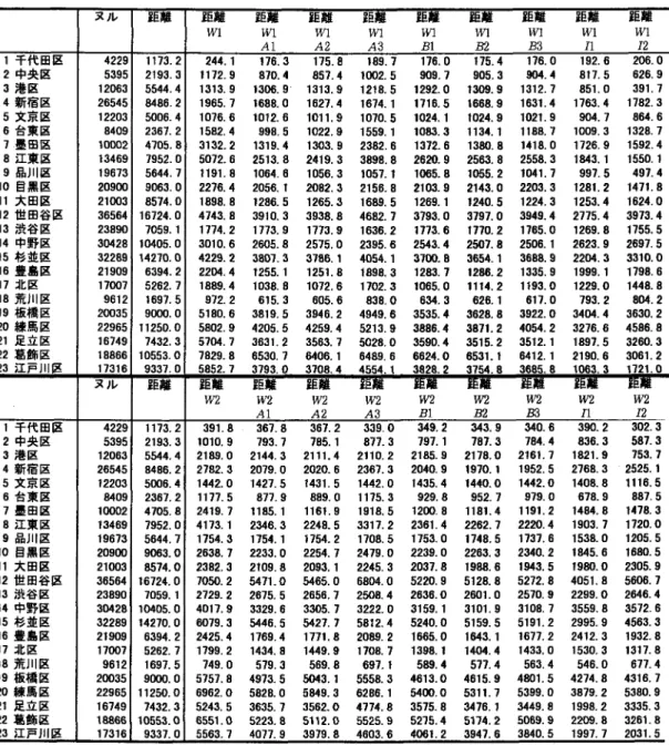 表 3 発地区ごとの逸脱度 (AGE2 )一発生制約型・競合着地・介在機会モデルの場合一 ヌル 距離 距 離 距離 距離 距離 距離 距 離 距離 距 離 距灘