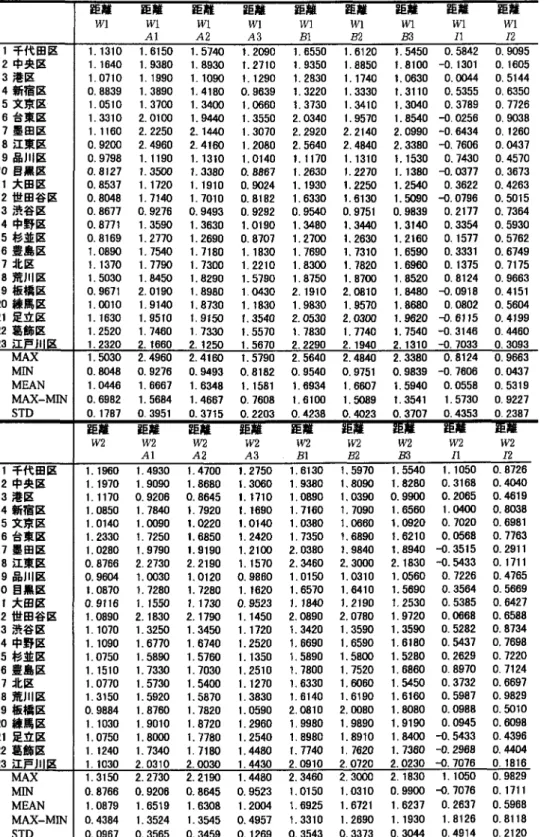 表 4 発地区ごとの距離パラメータ推定値 (AL L)一発生制約型・競合着地・介在機会モデルの場合一
