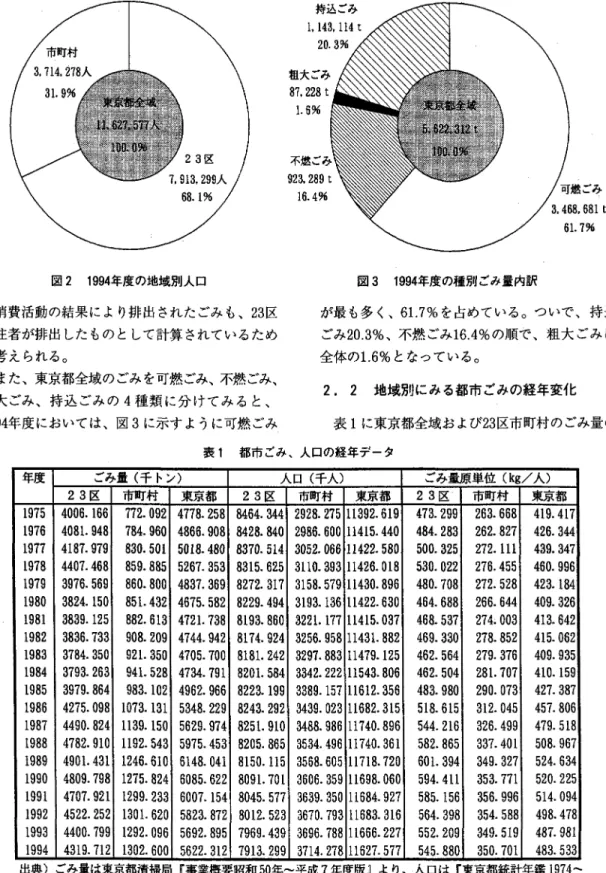 図 2 1 9 9 4 年度の地域別人口 の消費活動の結果により排出されたごみも、 2 3 区 在住者が排出したものとし τ 計算されているため と考えられる。 また、東京都全域のごみを可燃ごみ、不燃ごみ、 粗大ごみ、持込ごみの 4 種類に分けてみると、 1 9 9 4 年度においては、図 3 に示すように可燃ごみ 1 6 