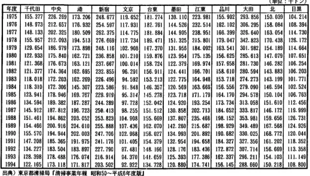 表 2 区別都市ごみ量の経年変化(その 1)  (単位:千トン) 年度 千代田 中央 浴 新宿 文京 台東 墨田 江東 品川 大国 ~t  目黒 1 9 7 5   1 5 5 