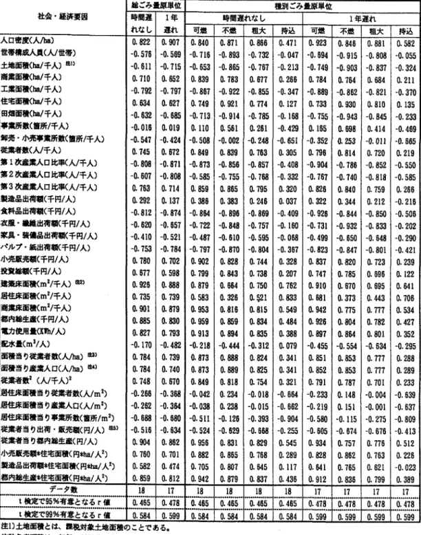 表 5 都市ごみ量原単位と社会・経済要因原単位との相関分析結果 総ごみ量原単位 社会・経済要因 時間違 l年 れなし 逮れ 人口密度〈人!ha) 0 . 8 2 2   O 