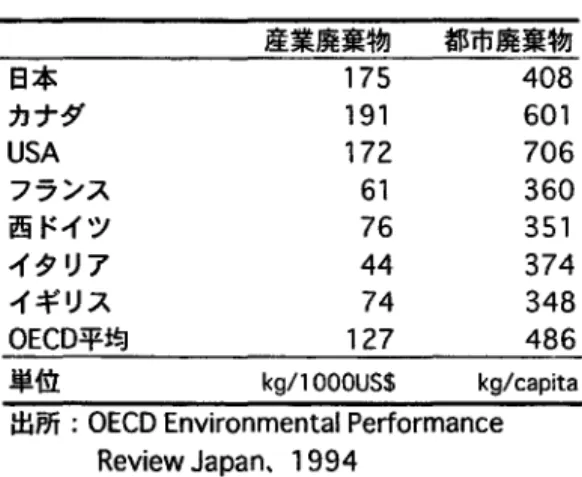 表 2 主要国の廃棄物排出状況 ( 1 9 9 0 ) 産業廃棄物 都市廃棄物 日本 175  408  カナダ 191  601  USA  172  706  フランス 61  360  西ドイツ 76  351  イタリア 44  374  イギリス 74  348  OECD 平均 127  486  単位 kg/l000US$  k g / c a p i t a  出所:OECD Environmental Performance  Review Japan 、1994 これは 1990 年の一