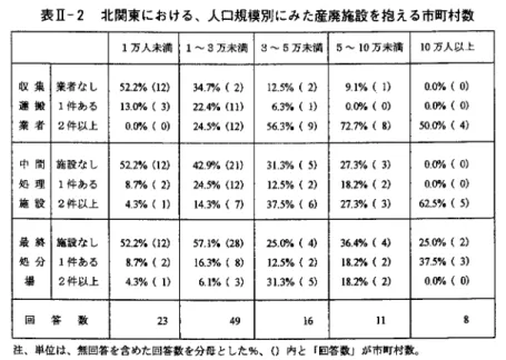 表 l l ‑ 2 北関東における、人口規模別にみた産廃施設を抱える市町村数 1 万人未満 1~3 万未満 3~5 万来満 5  ~  1 0 万未満 1 0 万人以 t 収 集 業者なし 52.2% ( 1 2 )  3 4 