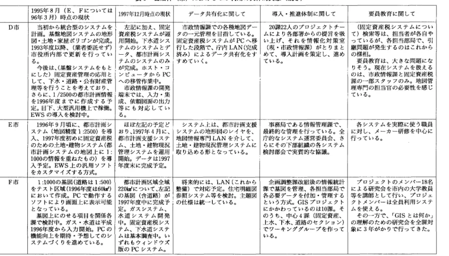 表 1 自治体(市)における GIS利用の具体的実態(続き) 1 9 9 5 年 8 月 (E 、 F については 1 9 9 7 年 1 2 月時点の現状 データ共有化に関して 導入・推進体制に関して 要員教育に関して 9 6 年 3 月)時点の現状 D 市 当初から統合型のシステムを 左記に加え、固定 市政情報課での各種地図デー 2 0 課 2 2 人のプロジェクトチー (固定資産税システムについ 計画。基盤地図システムの地形 資産税システムが運 タの一元管理を目指している。 ムにより各部署からの提言を