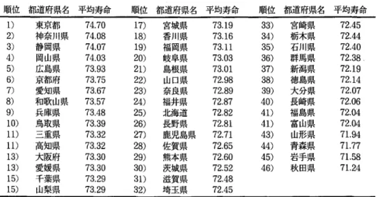 表 5 都道府県別にみた平均寿命の順位、女性 (1965 年) 順 位 都 道 府 県 名 平 均 寿 命 順 位 都 道 府 県 名 平 均 寿 命 順 位 都 道 府 県 名 平 均 寿 命 1 )  東京都 7 4 
