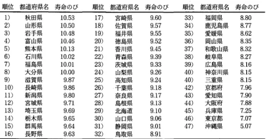 表 7 都道府県別にみた平均寿命の 30 年間の延び幅、男性 順 位 都 道 府 県 名 寿 命 の び 順 位 都 道 府 県 名 寿 命 の び 順 位 都 道 府 県 名 寿 命 の び 1 )  秋田県 1 0 