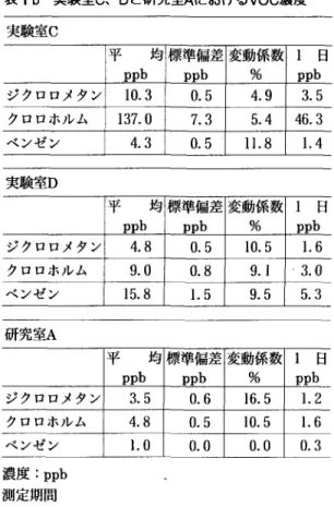 表 1 a  実験室 A 、 B における v o c 濃度 実験室 A 実験 l 平 均 標準偏差 変動係数 ppb  ppb  %  ジクロロメタン 9 3 . 3  1 0 