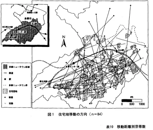 図 1 住宅地移動の方向 (n =  8 4 )   6 . 移 動 の 方 向 性 最後に、判明するものについてのみ、旧居から新 居への空間的な移動を示すと図 l のようになる。 移動距離を 1k m ごとの距離帯に分けてみると、 3 分の 2 が 2 k m 未満で、あり、短距離移動が卓越して いる(表 1 0 ) 。このうち、ほぼ 2 k m を上回る比較 的距離の長い移動は「東から西へ j と「南から北 へ J の方向にみられる。前者は小田急多摩線の始 発駅の唐木田駅周辺への集中的転居に、後者は特 