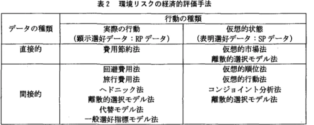 表 2 環境リスクの経済的評価手法 行動の種類 データの種類 実際の行動 (顕示選好データ : R P データ) 直接的 費用節約法 回避費用法 旅行費用法 間接的 へドニック法 離散的選択モデル法 代替モデル法 一般選好指標モデル法 3 