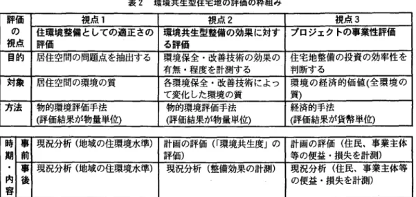 表 2 環境共生型住宅地の評価の枠組み 評価 視点 1 視点 2 視点 3 の 住環境整備としての適正さの 環境共生型整備の効果に対す プロジェクトの事業性評価 視点 評価 る評価 目的 居住空間の問題点を抽出する 環境保全・改善技術の効果の 住宅地整備の投資の効率性を 有無・程度を計測する 判断する 対象 居住空間の環境の質 各環境保全・改善技術によっ 環境の経済的価値(全環境の て変化した環境の質 質) 方法 物的環境評価手法 物的環境評価手法 経済的手法 (評価結果が物量単位) (評価結果が物量単位)