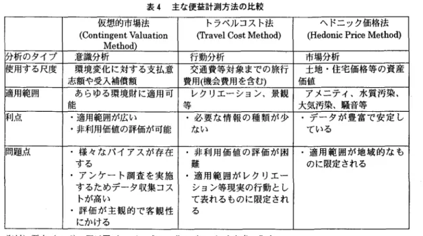 表 4 主な便益計測方法の比較 仮想的市場法 トフベルコスト法 ヘドーツク価格法 ( C o n t i n g e n t  V a l u a t i o n  ( T r a v e l  C o s t  Method)  ( H e d o n i c  P r i c e  Method)  Method)  分析のタイプ 意識分析 行動分析 市場分析 使用する尺度 環境変化に対する支払意 交通費等対象までの旅行 土地・住宅価絡等の資産 志額や受入補償額 費用(機会費用を含む) 価値 適用範閤 