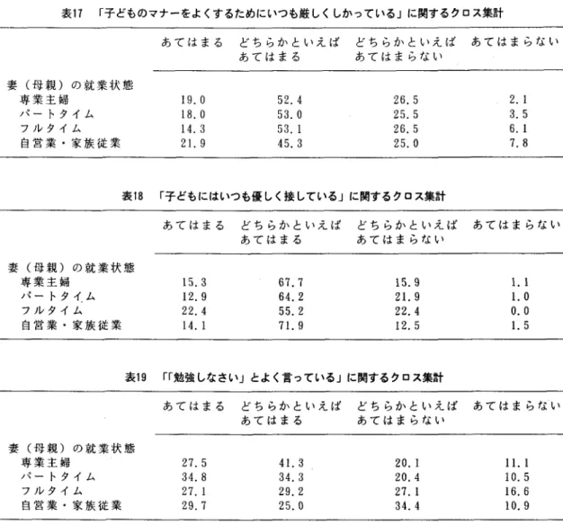 表 1 7 r 子と.ものマナーをよくするためにいつも厳しくしかっている」に関するクロス集計 あてはまる どちらかといえば どちらかといえば あてはまらない あてはまる あてはまらない 妻(母親)の就業状態 専業主婦 1 9 