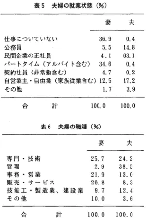 表 5 夫婦の就業状態(%) 仕事についていない 公 務 員 民 間 企 業 の 正 社 員 妻36 . 9 5.5 4.1  ノ f ートタイム(アルバイト含む 3 4 