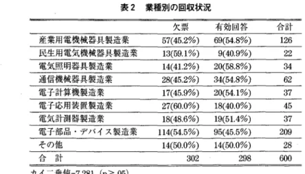 表 2 業種別の回収状況 産業用電機械器具製造業 民生用電気機械器具製造業 電気照明器具製造業 通信機械器具製造業 電子計算機製造業 電子応用装置製造業 電気計測器製造業 電子部品・デバイス製造業 その他 合 計 カイ二乗値 = 7 