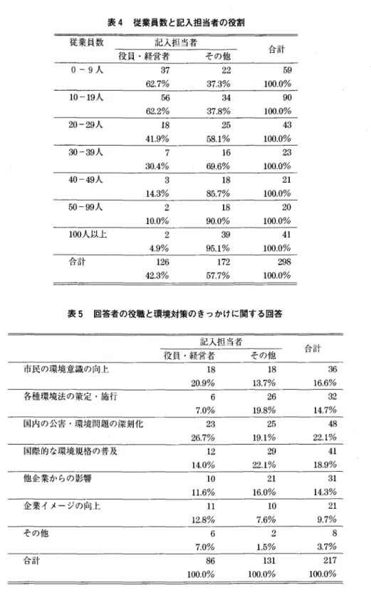 表 4 従業員数と記入担当者の役割 従業員数 記入担当者 役員・経営者 その他 合計 0‑9 人 37  22  5 9  62.7%  37.3%  100.0%  10‑19 人 5 6  3 4  9 0  62.2%  37.8%  100.0%  20‑29 人 1 8  25  4 3  4 1 