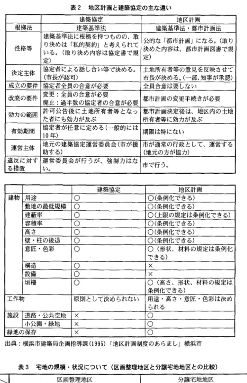 表 2 地区計画と建築協定の主な違い 建築協定 地区計画 根拠法 建築基準法 建築基準法・都市計画法 建築基準法に根拠を持つものの、取 公的な「都市計画」になる。(取り 性格等 り決めは「私的契約 J と考えられて 決めた内容は、都市計画図書で規 いる。(取り決め内容は協定書で規 定) 定) 決定主体 協定者による話し合い等で決める。 土地所有者等の意見を反映させて (市長が認可) 市長が決める。(一部、知事が承認) 成立の要件 協定者全員の合意が必要 全員合意は要しない 改廃の要件 変更:全員の合意が必要
