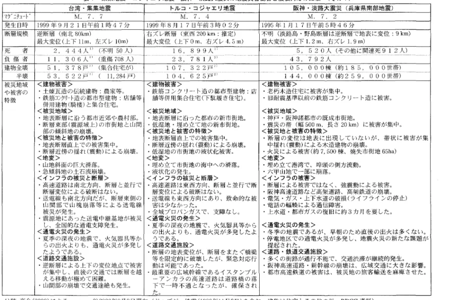 表 1 集集地震・コジャヱリ地震・阪神圃淡路大震災の地震災害被害と震後対応の比較 (その 1)  台湾・集集地震 トルコ・コジャエリ地震 阪神・淡路大震災(兵庫県南部地震) ? グ ニ チ ュ ー ト や M.  7 