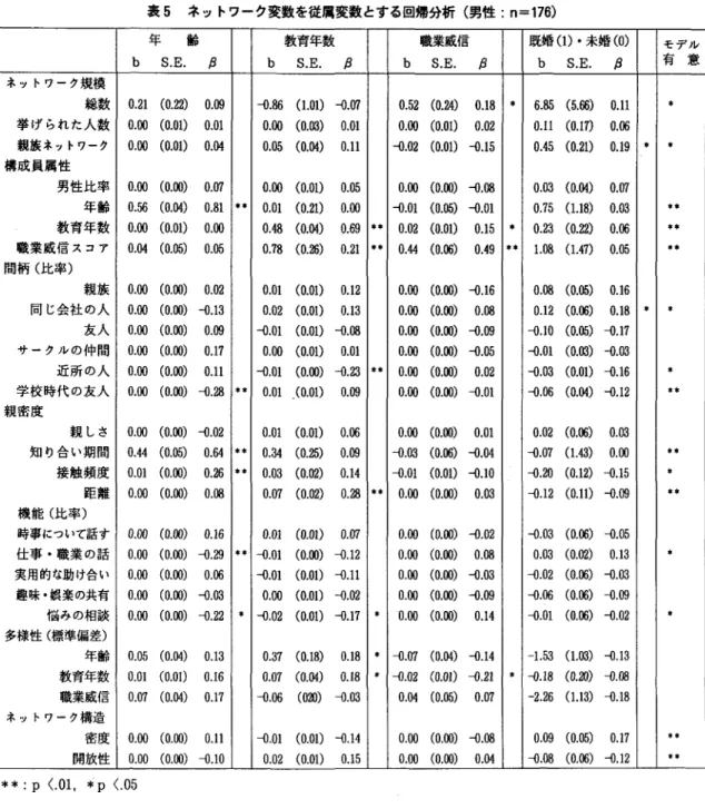 表 5 ネットワーク変数を従属変数とする回帰分析(男性:n=176)  年 齢 教育年数 職業威信 既婚(I)・未婚 ( 0 ) モデル b  S . E .  β  b  S 