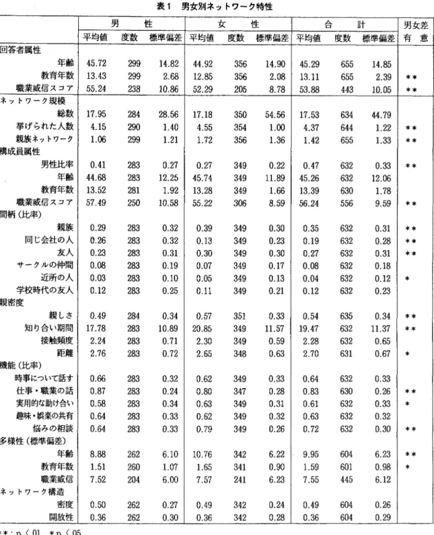 表 1 男女別ネットワーク特性 男 性 平均値 度数 標準偏差 平均値 回答者属性 年齢 4 5 . 7 2  2 9 9  1 4 . 8 2  4 4 . 9 2  教育年数 1 3 