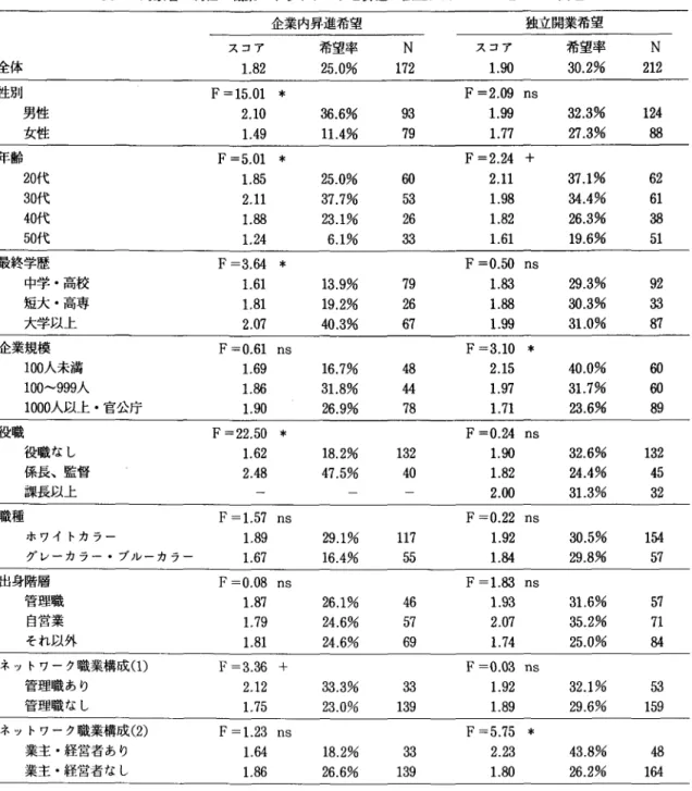 表 2 対象者の属性・職業・ネットワークと昇進・独立アスピレーションとの関連 企業内昇進希望 スコア 希望率 N  1 . 8 2  2 5 . 0 %  1 7 2  F  = 1 5 