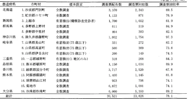 表 1 1 6 市 町 村 別 の 対 象 者 数 (単位:人、%) 都道府県 市町村 標本設定 調査票配布数 調査票回収数 調査票回収率 北海道 l沙流郡門別町 全数調査 3 ， 3 7 0  2 ， 3 4 3  6 9 