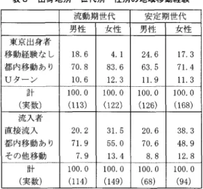 表 3 出身地別・世代別・性別の地域移動経験 流動期世代 安定期世代 男性 女性 男性 女性 東尽出身者 移動経験なし 1 8 . 6  4 .   1  2 4 . 6  1 7 