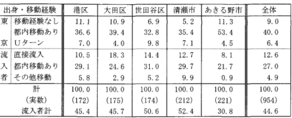 表 5 地点別地域移動経験 出身・移動経験 港区 大田区 世田谷区 清瀬市 あきる野市 全 体 東 移動経験なし 1 1 .  1  1 0 . 9  都内移動あり 3 6 