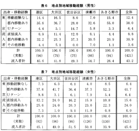 表 6 地点別地域移動経験(男性) 出身・移動経験 港区 大田区 世田谷区 清瀬市 あきる野市 全 体 1 4 . 4  1 6 . 5  8.0  7 .   0  1 5 