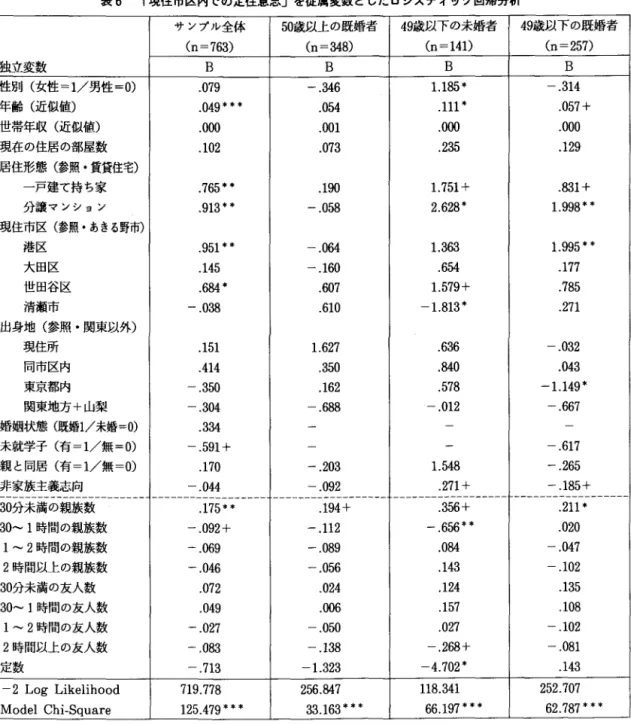表 6 r 現住市区内での定住意志」を従属変数としたロジスティック回帰分析 サンプル全体 5 0 歳以上の既婚者 4 9 歳以下の未婚者 4 9 歳以下の既婚者￨ C n  =  7 6 3 )  C n = 3 4 8 )  C n = 1 4 1 )  C n = 2 5 7 )  独立変数 B  B  B  B  性別(女性 =1/ 男性 =0) 
