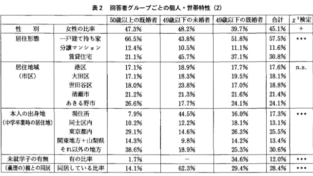 表 2 回答者グループごとの個人・世帯特性 ( 2 ) 5 0 歳以上の既婚者 性 別 女性の比率 47.3%  居住形態 一戸建て持ち家 66.5%  分譲マンション 1 2 