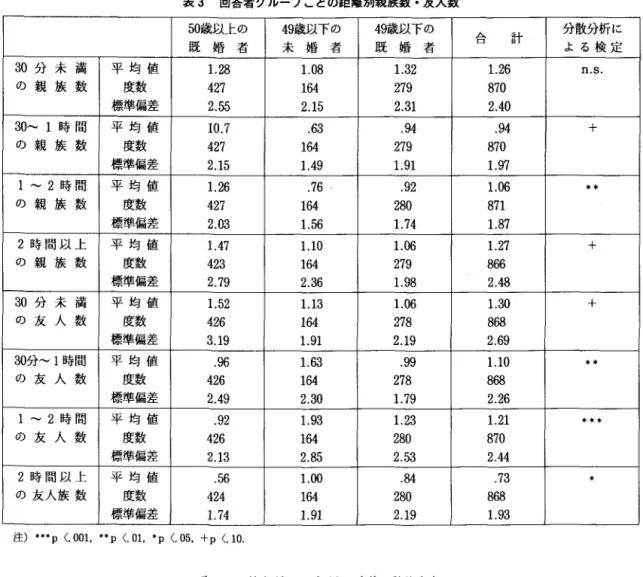 表 3 回答者グループごとの距離別親族数・友人数 5 0 歳以上の 4 9 歳以下の 4 9 歳以下の l仁 hゴ 、 言 十 分散分析に 既 婚 者 未 婚 者 既 婚 者 よ る 検 定 3 0 分 未 満 平 均 値 1 