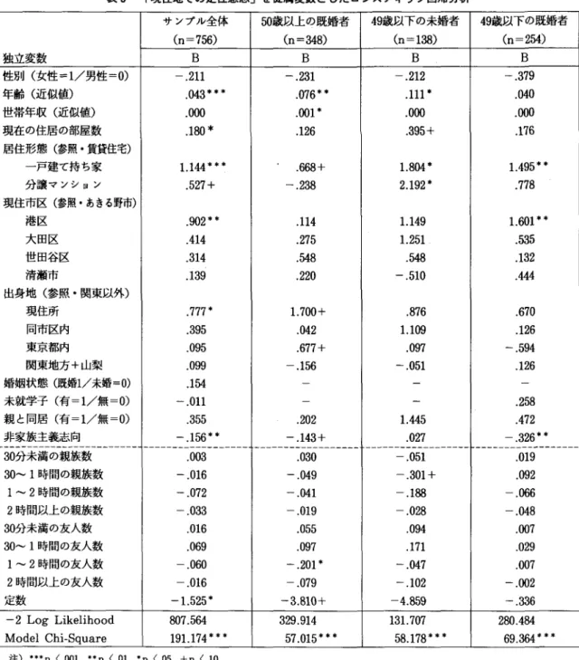 表 5 i 現住地での定住意志 j を従属変数としたロジスティック回帰分析 サンプル全体 5 0 歳以上の既婚者 4 9 歳以下の未婚者 4 9 歳以下の既婚者 ( n  =  7 5 6 )  ( n  =  3 4 8 )  ( n  =  1 3 8 )  ( n = 2 5 4 )  独立変数 B  B  B  B  性別(女性 =1/ 男性 =0) 一 