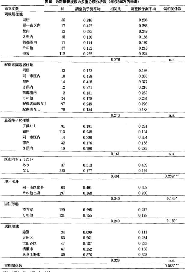 表 1 0 近距離親族数の多重分類分析表(年収 5 0 0 万円未満) 独立変数 N  調整削予測平均 相関比 調整後予測平均 偏相関係数 両親居住地 同居 3 5  0 