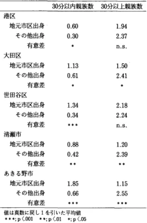 表 6 居住地域・出身地と親族の地理的分布 3 0 分以肉親族数 3 0 分以上親族数 港区 地元市区出身 0 . 6 0  1 . 9 4  その他出身 0 . 3 0  2 