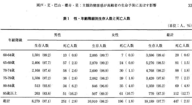 表 1 性・年齢階級別生存人数と死亡人数 (単位:人、%) 男性 女性 総計 年齢階級 生存人数 死亡人数 生存人数 死亡人数 生存人数 死亡人数 6 0 ‑ 6 4 歳 1 ， 5 9 1   ( 9 9 