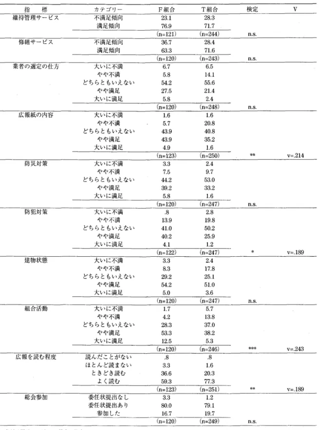 表 7 組合別の満足度・関心度(%) 標 カテゴリー F 組 合 T 組 合 検 定 V  維持管理サービス 不満足傾向 2 3 . 1  2 8 . 3  満足傾向 7 6目 9 7 1 