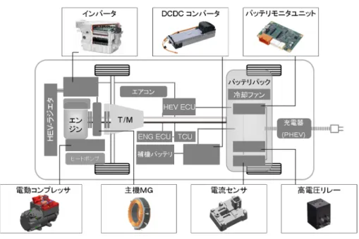 図 1.1 Power Electronics products of the HEV のためのエネルギ蓄積手段として EV 車の役割も重要視されており，車両メーカを中心に 実証実験を進めている (11) − (13) 。ソーラーパネルを搭載し，太陽光発電電力を利用している 車もある (14) 。車載される電力変換器の数は今後も増加していくと予想される。 1.2 車載電力変換器における EMC 抑制の必要性 電力変換器は半導体素子をオンオフ動作することで，所望の電圧・電流に制御するが， 電圧・電流の変動によ