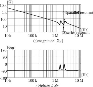 図 3.9 Impeadance frequency characteristic of the grounding capacitor