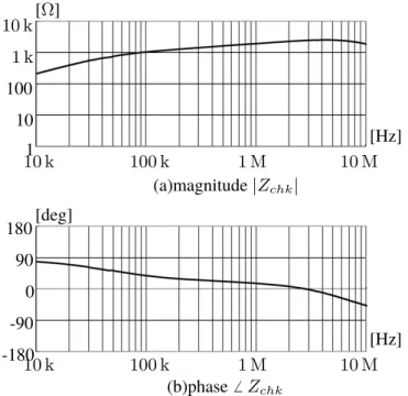 図 3.12 Impeadance frequency characteristic of the common choke coil