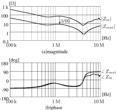 図 3.24 Frequency characteristics of the Z-matched circuit impedance Z mat