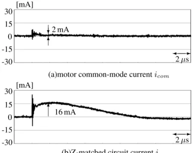 図 3.25 Measured waveforms of the common-mode current i com and Z-matched circuit current i z -20 -30 -40 -50 -60 -70 -80 -90 [dBm] 100 k 1 M 10 M [Hz]