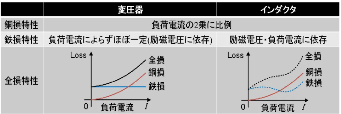図 1.4  磁性体部品の損失特性のまとめ 