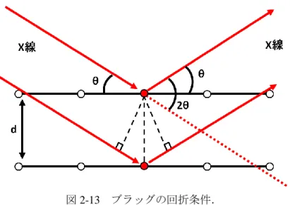 図 2-13  ブラッグの回折条件． 