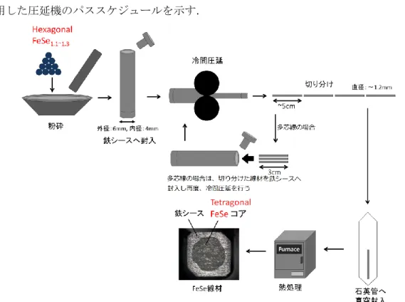 図 3-5  構造相変態 PIT 法による FeSe 線材の作製手法． 